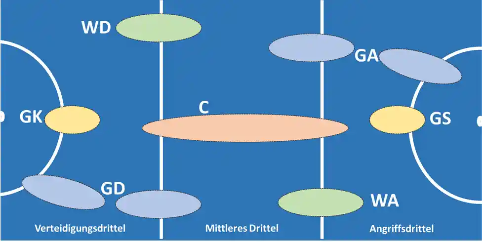 Netball-Positionen
